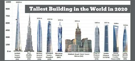 Top 10 Tallest Building Of World 2020 By Bhusha Nmahajan