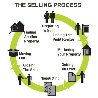Learn how to use it with our guide. Notes on Sales Process: Meaning & Process of Indoor ...