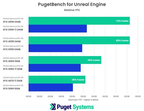 Unreal Engine Nvidia Geforce Rtx 40 Series Performance Puget Systems