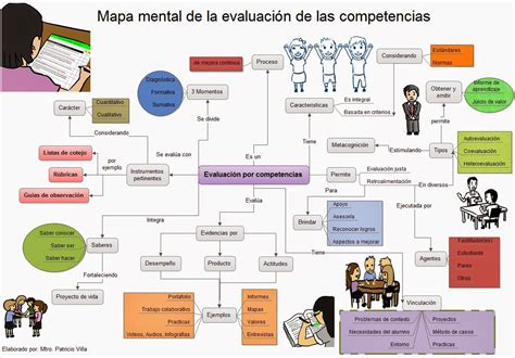 Bitácora De Patricio Villa Mapa Mental De La Evaluación De Las