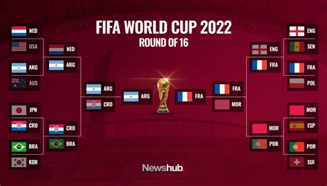Football World Cup Playoff Schedule Results And Bracket Newshub