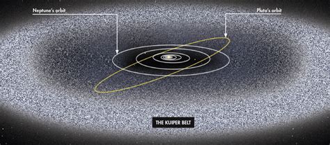 Kuiper Belt The Solar System Wiki Fandom
