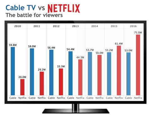 The Battle For Your Tv Cable Vs Netflix Viewership Oc Dataisbeautiful