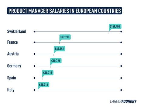 The Ultimate Product Manager Salary Guide For 2023
