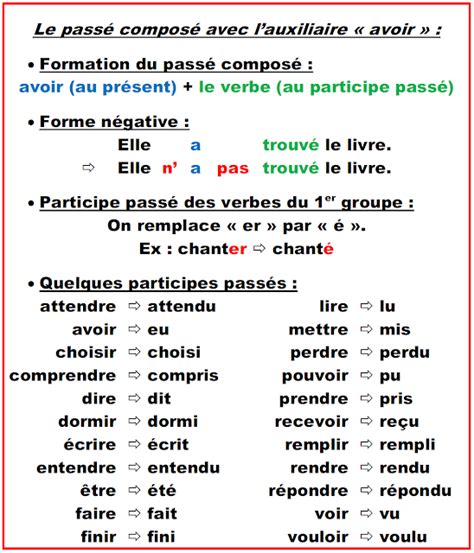 Passe Compose Avec Avoir Min Cours2bfrancais2bfacile French Words