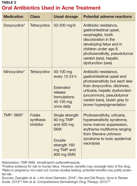 Pharmacologic Therapy For Acne A Primer For Primary Care Clinician Reviews