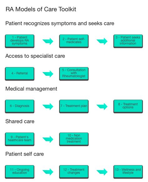 Global Ra Network Ra Models Of Care Pathway Toolkit