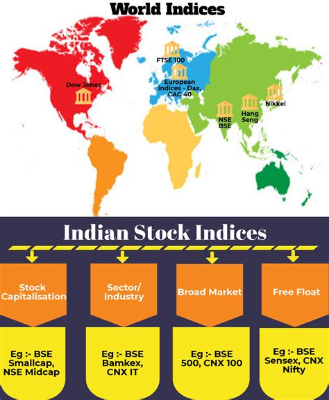 For instance, these indexes may cover asian, european, or latin american equities. Stock Market Indices - Infimoney Ventures Pvt Ltd