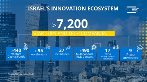 Innovating in Israel: Tips for a Successful POC - Start-Up Nation Central