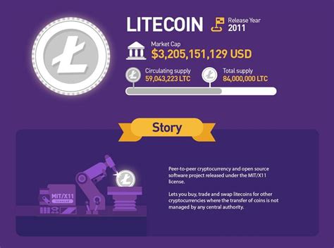 Passive income is defined as a source of income collected on a regular basis that requires no maintenance. Best Litecoin Investing Strategy for 2020 | Investing ...