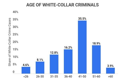 20 Shocking White Collar Crime Statistics 2023 The State Of White