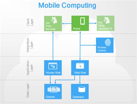 Based on tom, mobilelab can access the computational resource transparently; Mobile Computing and Speed Measurement | Notes, Videos, QA ...