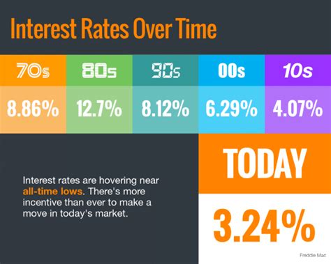Interest Rates Hover Near Historic All Time Lows Group Odell