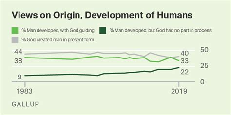 40 Of Americans Believe In Creationism