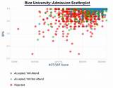 Rice University Admission Requirements Pictures