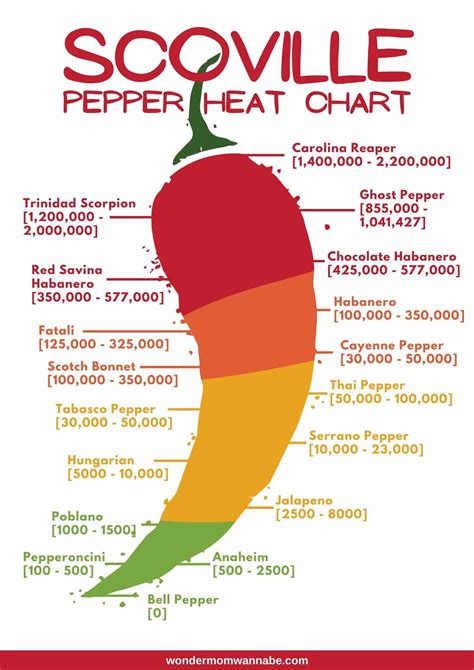 Hot Pepper Chart In Scoville Units