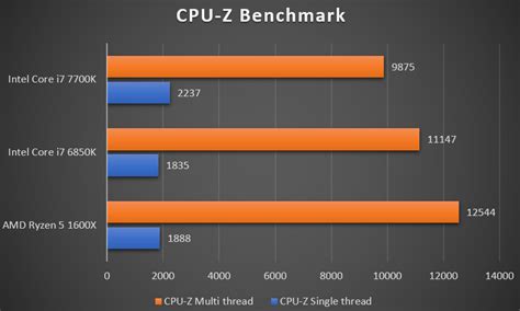 Amd Ryzen 5 1600x Vs Intel I7 6850k Gizbeat