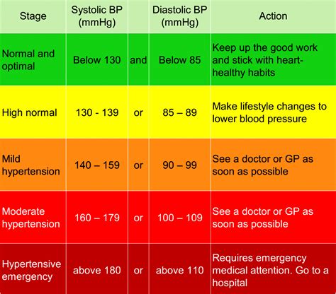 Average Blood Pressure Chart