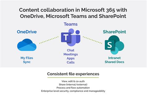 Difference Between OneDrive Sharepoint And Teams DAG Tech
