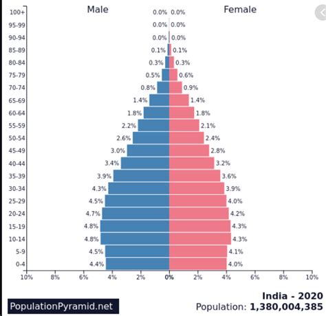 Key Demographics Indicators And Statistics Related To India Upsc Ias
