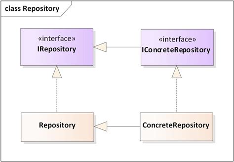 Repository And Unit Of Work Pattern Programming With Wolfgang