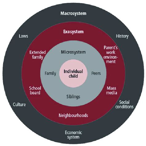 Bronfenbrenners Ecological Model Download Scientific Diagram
