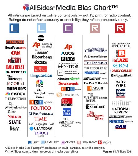 Sharyl Attkisson Media Bias Chart