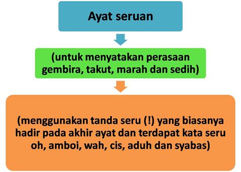 Contoh kertas peperiksaan bahasa malaysia tahun 3 (kertas maklumat coronavirus latihan tatabahasa kata hubung 2 susun ayat 1 prasekolah sk pesang begu: Tatabahasa Bahasa Malaysia: Ayat dan jenis-jenisnya