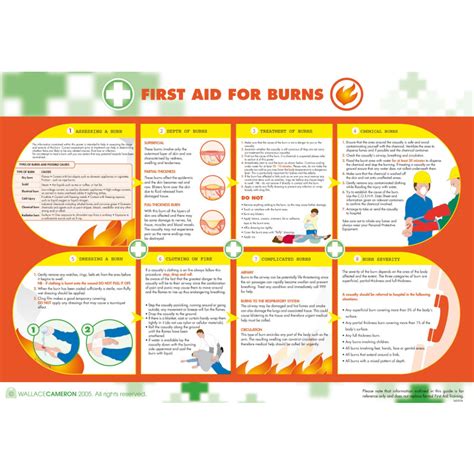 Burns First Aid Poster 840mm X 590mm Posters Safety Supplies And