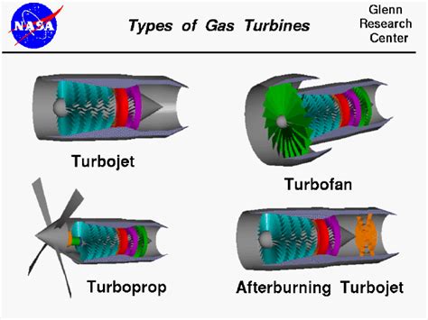 Computer Drawing Of Four Types Of Turbine Engines Turbojet Turbofan