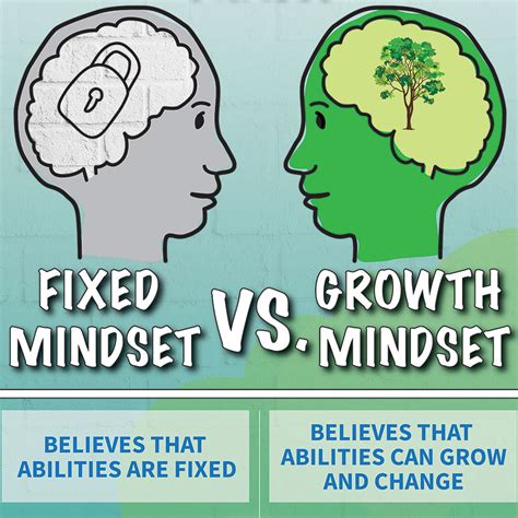 Fixed Vs Growth Mindset Skinny Poster English Teacher S Discovery