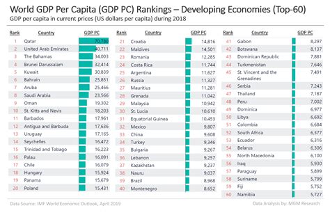 Leonardo porto, citi's chief economist for brazil, said he still. World GDP Per Capita Ranking 2019 - MGM Research