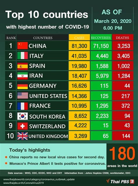 Top 10 Countries With Highest Number Of Covid 19 Thai