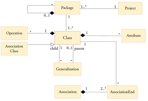 Uml Metamodel Of A Metadata Repository About Class Diagrams Download