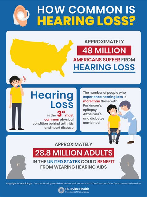 How Common Is Hearing Loss Audiology Infographic Uci Audiology
