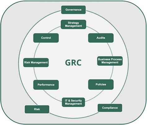 What Is Governance Risk And Compliance Grc Otrsmag