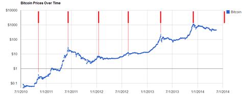Bitcoin has very unstable trading data in the bitcoin price history chart since it was first created in 2009 by satoshi nakamoto. Here's a bitcoin historical graph showing the rythmic ...