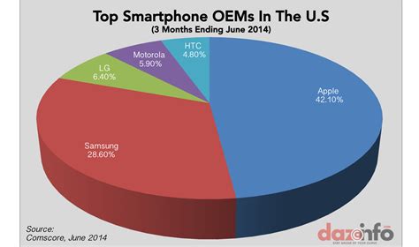 Apple Inc Aapl Iphone Gained In Smartphone Market In Q2 2014