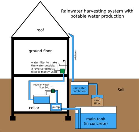 Filerainwater Harvesting Systemsvg