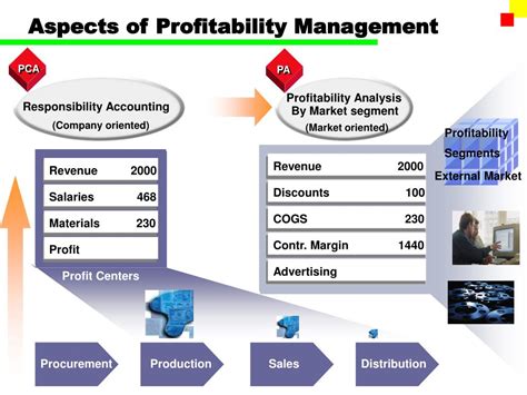 Ppt Profit Center Accounting Powerpoint Presentation Free Download