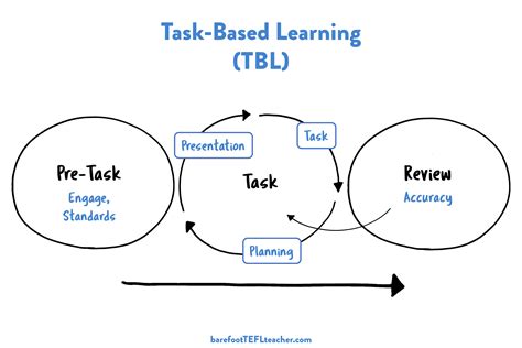 What Is Task Based Learning — Barefoot Tefl Teacher