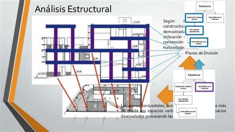 Análisis De Funcionalidad Casa Curutchetle Corbusier