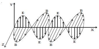 Define Electromagnetic Waves - QS Study