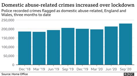 Domestic Violence Statistics Chart Telegraph