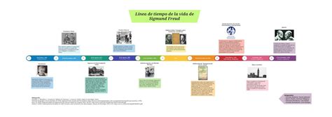 Linea Del Tiempo De Sigmund Freud Y El Psicoanalisis Timeline Images