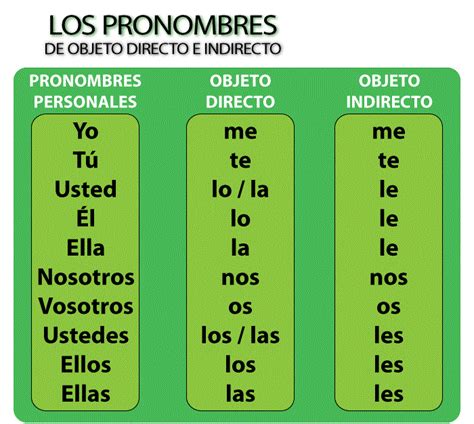 Pronombres Indirectos Espanol