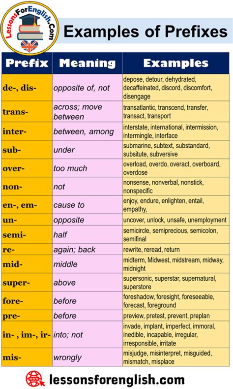 Prefixes Prefixos E Sufixos Vocabulario Em Ingles Aulas De Ingles Images