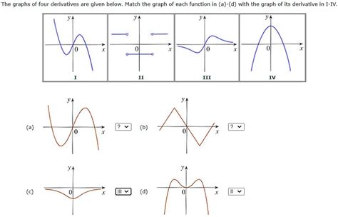 Solved The Graphs Of Four Derivatives Are Given Below Match The Graph