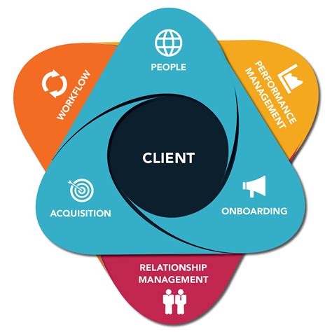 Client Service Model Client Experience Group