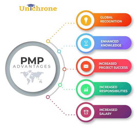 It is a project management course recognized all over the world. PMP Certification Advantages | Why PMP Certification ...